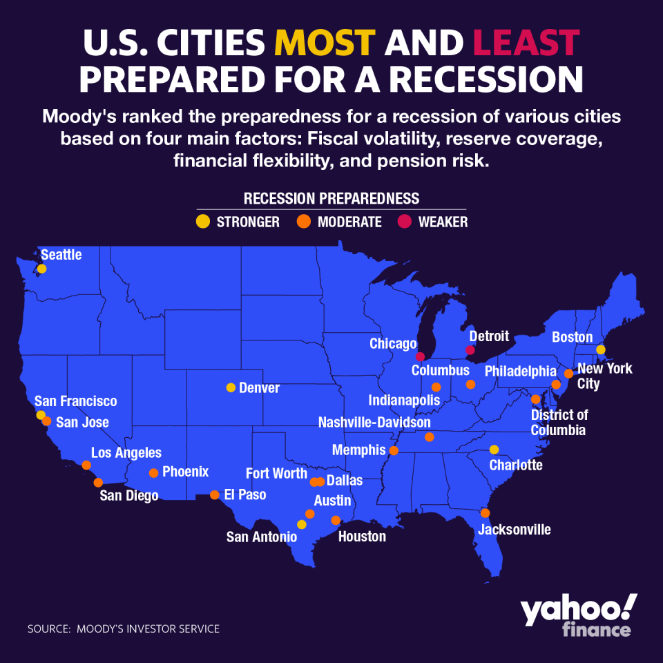 Chicago and Detroit are least prepared for a recession. (Graphic: David Foster/Yahoo Finance)