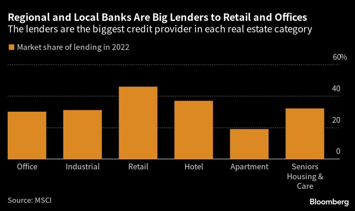 A .5 Trillion Wall of Debt is Looming for US Commercial Properties