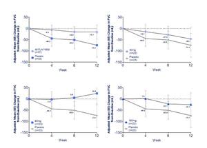 Change in FVC Over 12 Weeks in INTEGRIS-IPF; Mixed Model Repeat Measures Analysis – Intent to Treat Population