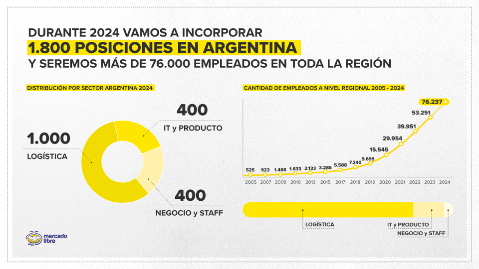 Mercado libre contratará a 1.800 personas en Argentina este año