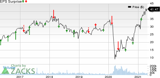 MGM Resorts International Price and EPS Surprise