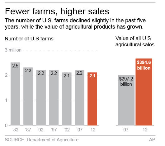 Graphic shows number of farms in U.S.; 2c x 3 inches; 96.3 mm x 76 mm;