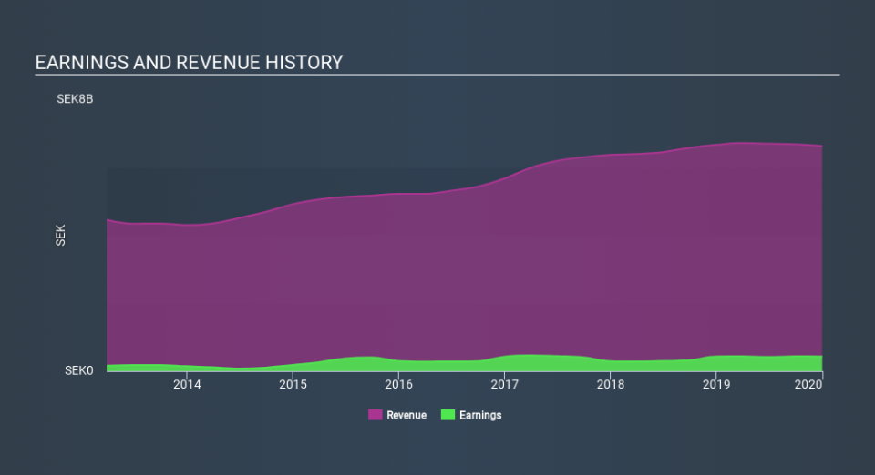 OM:INWI Income Statement, February 24th 2020