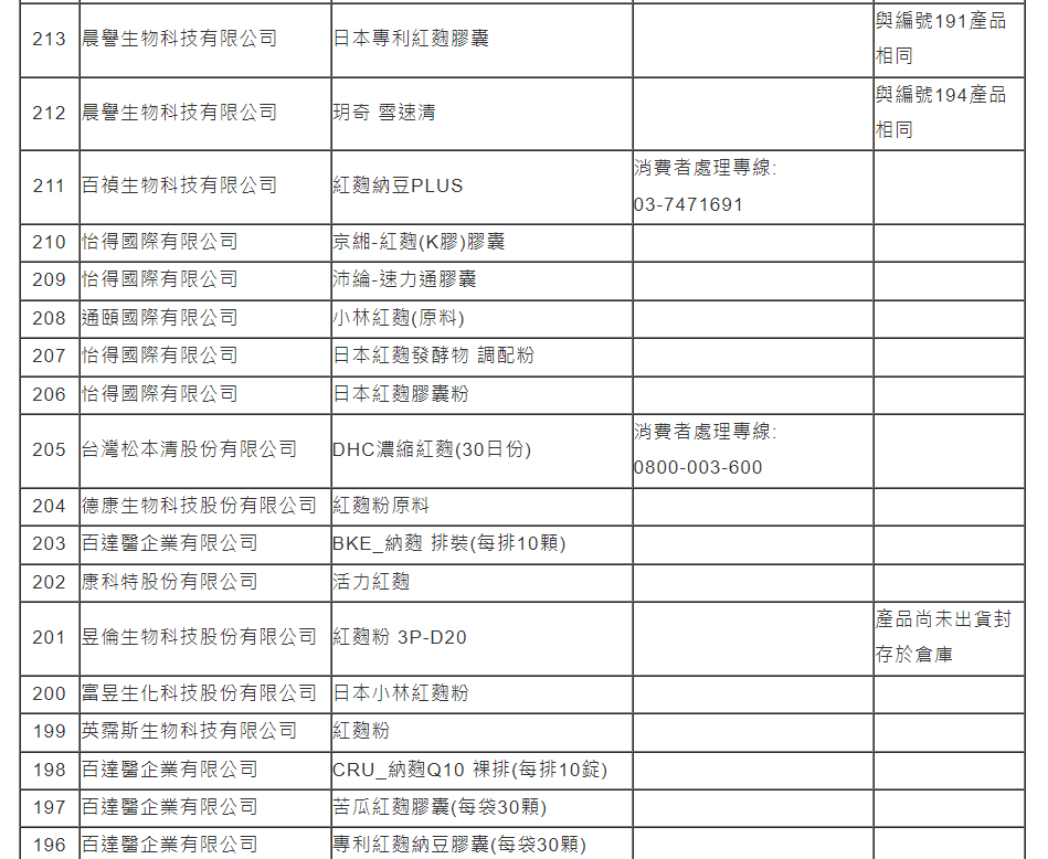 使用到小林製藥紅麴原料的國內產品下架名單。取自食藥署官網