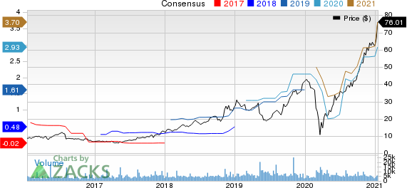 Crocs, Inc. Price and Consensus