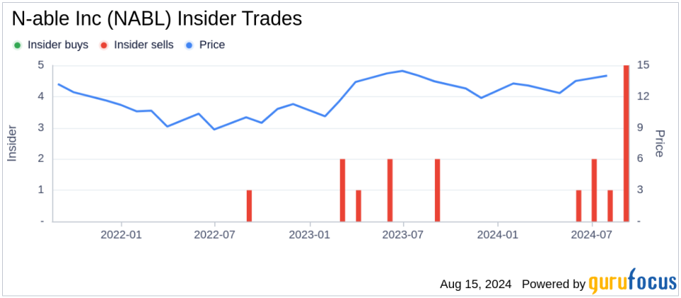 Insider sale at N-able Inc (NABL): EVP, General Counsel, Secretary Peter Anastos sells 25,010 shares