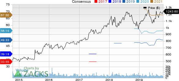 Alphabet Inc. Price and Consensus