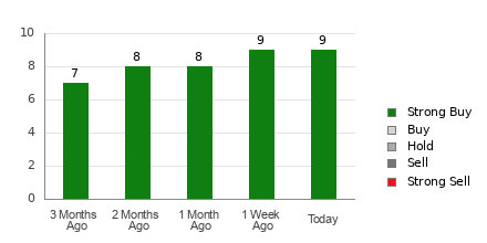 Broker Rating Breakdown Chart for ATI