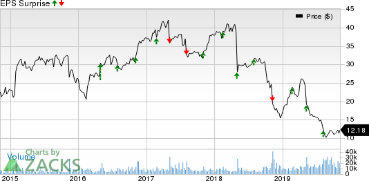 CommScope Holding Company, Inc. Price and EPS Surprise