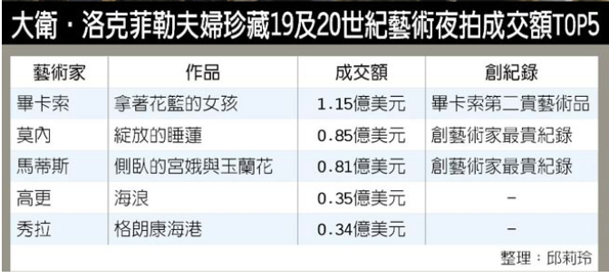 紐約佳士得拍賣 藏家一夜砸200億元