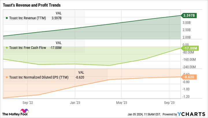 TOST Revenue (TTM) Chart