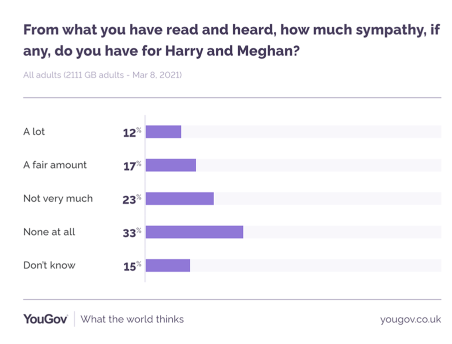 A third of people had no sympathy at all with the royal couple. (YouGov)