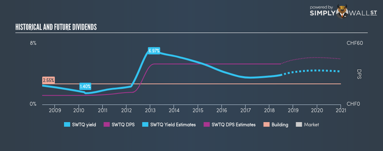 SWX:SWTQ Historical Dividend Yield Jun 19th 18