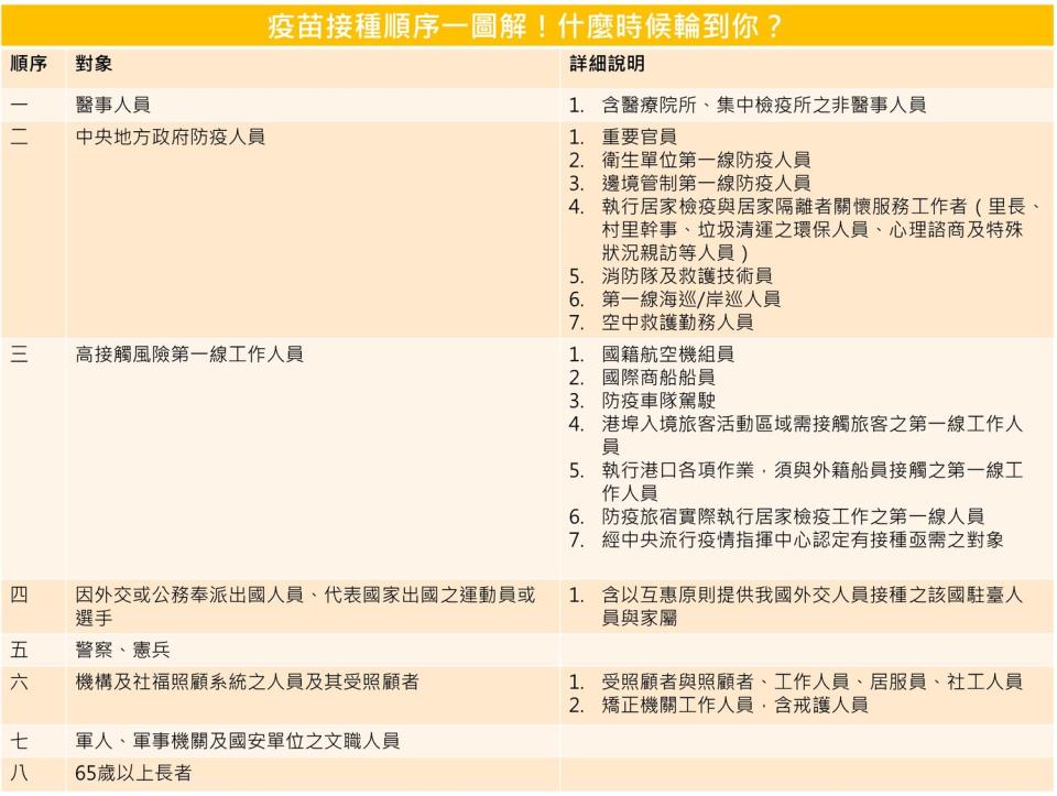 疫苗接種順序圖。   圖：新頭殼／製表