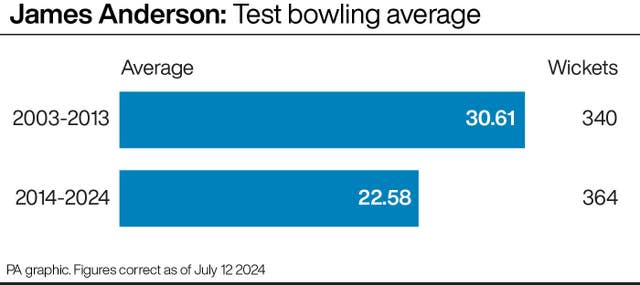 Graphic of James Anderson's Test bowling record by decade: 2003-13 - 340 wickets at an average of 30.61; 2014-24 - 364 wickets at 22.58