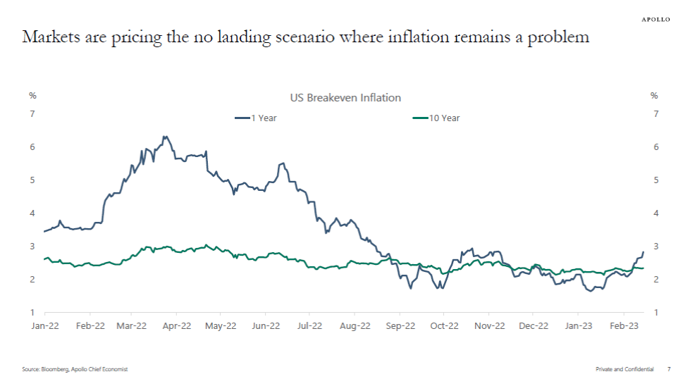 One-year breakeven inflation expectations are rising and approaching 3%, driven higher by the strong January employment report and yesterday’s CPI report. (Source: Torsten Slok, Apollo)