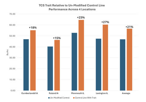 US trial results show an average 21% yield increase for plants with the Texas Crop Science's trait. The 2023 yield trait trials were conducted at four locations in Iowa and Illinois, with yield increases ranging from 15% to 27%. (Graphic: Business Wire)