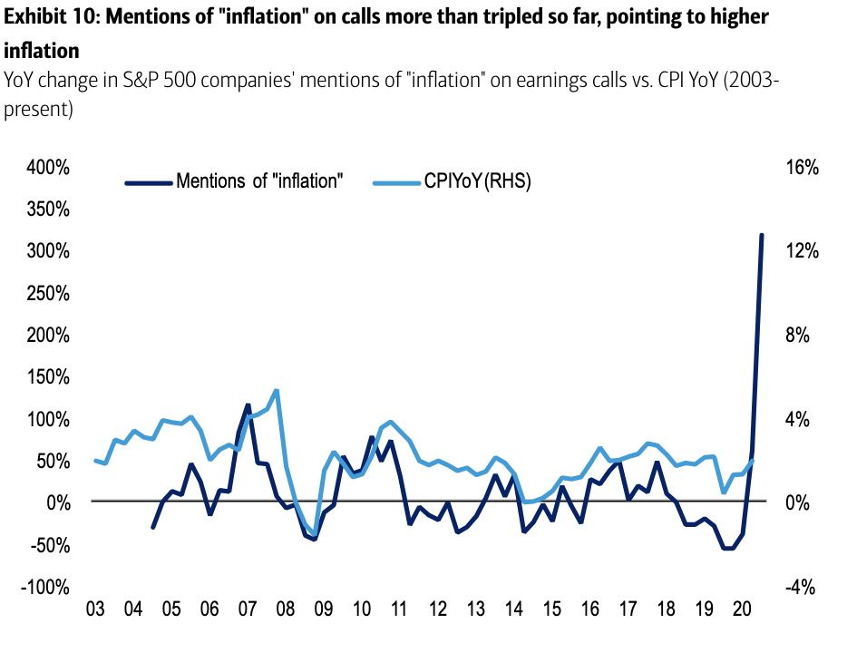 Inflation mentions by executives have surged this earnings season. 