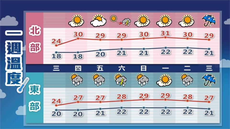 東北季風水氣收復…全台回溫放晴！林嘉愷警「傘先別收」：2波鋒面蓄勢待發