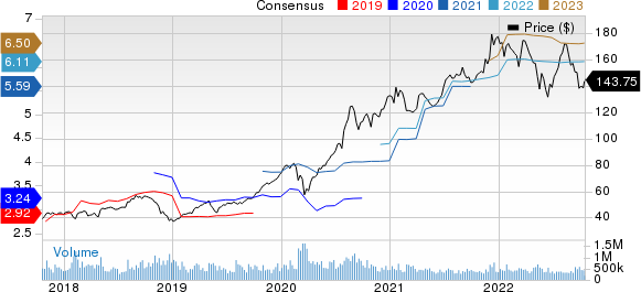 Apple Inc. Price and Consensus