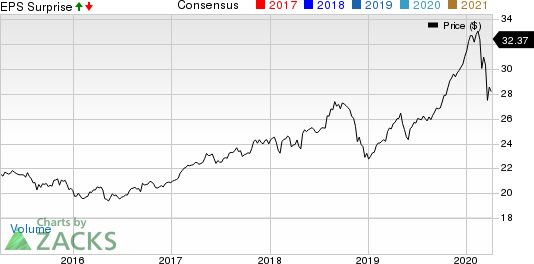 Advanced Disposal Services Inc. Price, Consensus and EPS Surprise