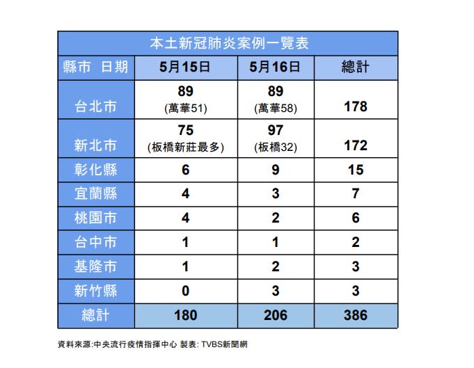 本土新冠肺炎案例一覽表。（圖／TVBS）