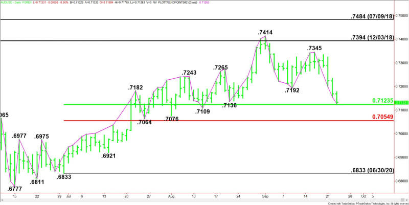 Daily AUD/USD