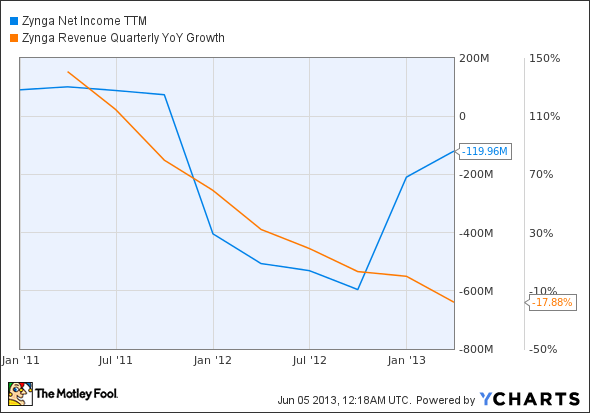 ZNGA Net Income TTM Chart