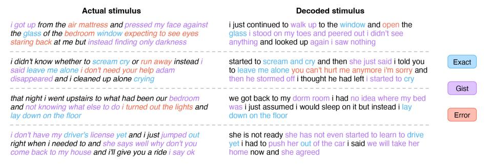 A figure shows text being listened to compared to what the brainwaves were translated to.