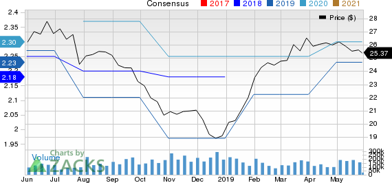 Summit Financial Group, Inc. Price and Consensus