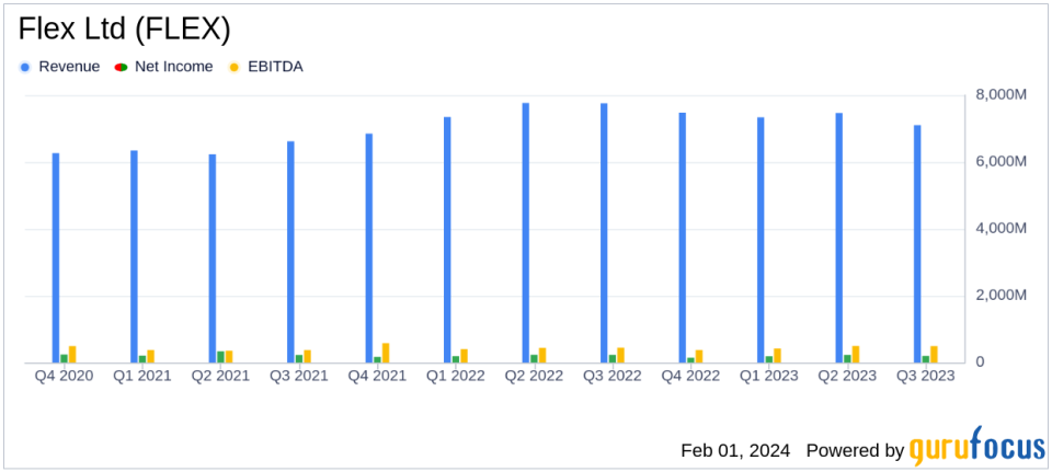 Flex Ltd (FLEX) Reports Solid Q3 Fiscal 2024 Results; Completes Nextracker Spin-off