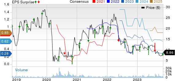 Triumph Group, Inc. Price, Consensus and EPS Surprise