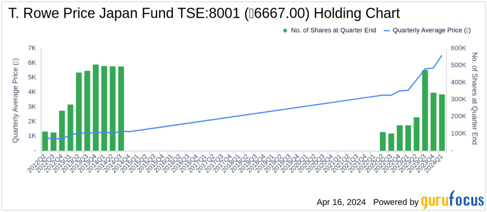 Strategic Shifts in T. Rowe Price Japan Fund's Portfolio Highlight Sony Group Corp's -2.85% Reduction