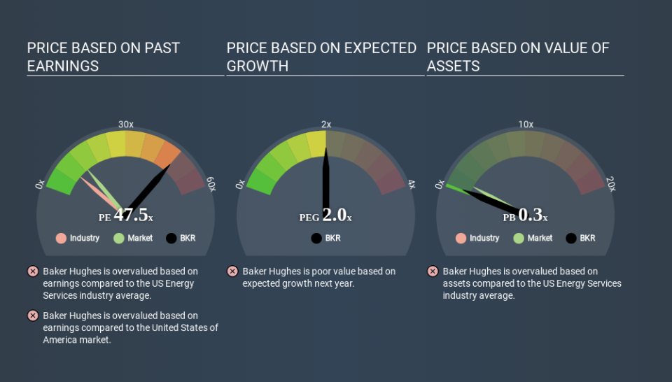 NYSE:BKR Price Estimation Relative to Market March 31st 2020