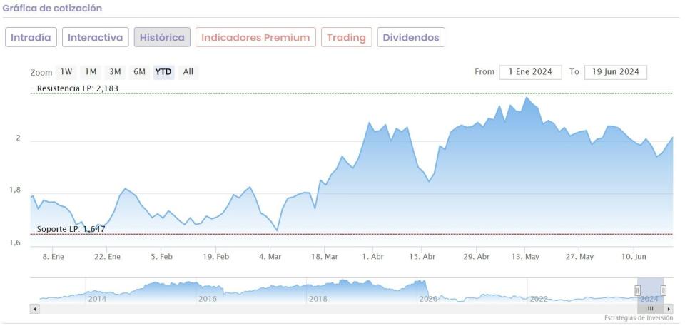 ¿Qué potencial presentan en este momento Santander, IAG, Inditex y Repsol?