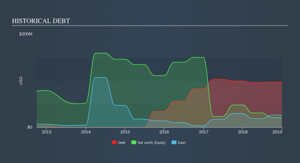 AIM:FDI Historical Debt, September 30th 2019