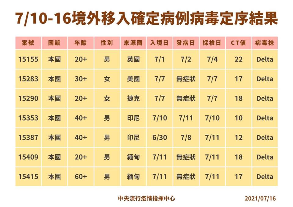 上週境外移入病例皆為Delta變異株。   圖: 翻攝自Dr. E 小兒急診室日誌臉書