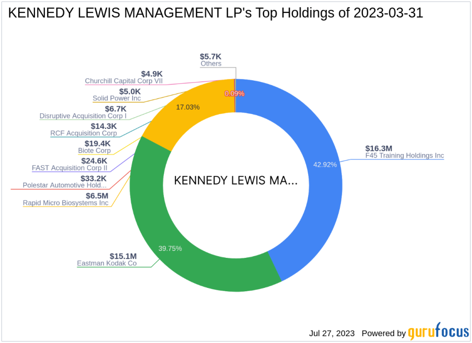 KENNEDY LEWIS MANAGEMENT LP Reduces Stake in F45 Training Holdings Inc