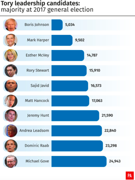 The majority for the leadership hopefuls at the last election (PA)