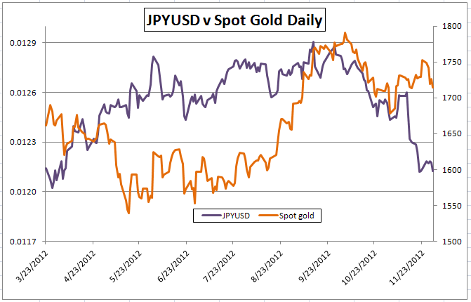 Gold-Forex_Correlations_12012012_Gold_Caught_in_Own_Mire_on_Fiscal_Cliff_Improvements_body_Picture_2.png, Gold-Forex Correlations: Gold Caught in Own Price Action on US Cliff, EU Improvements