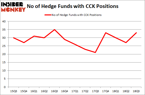 No of Hedge Funds with CCK Positions