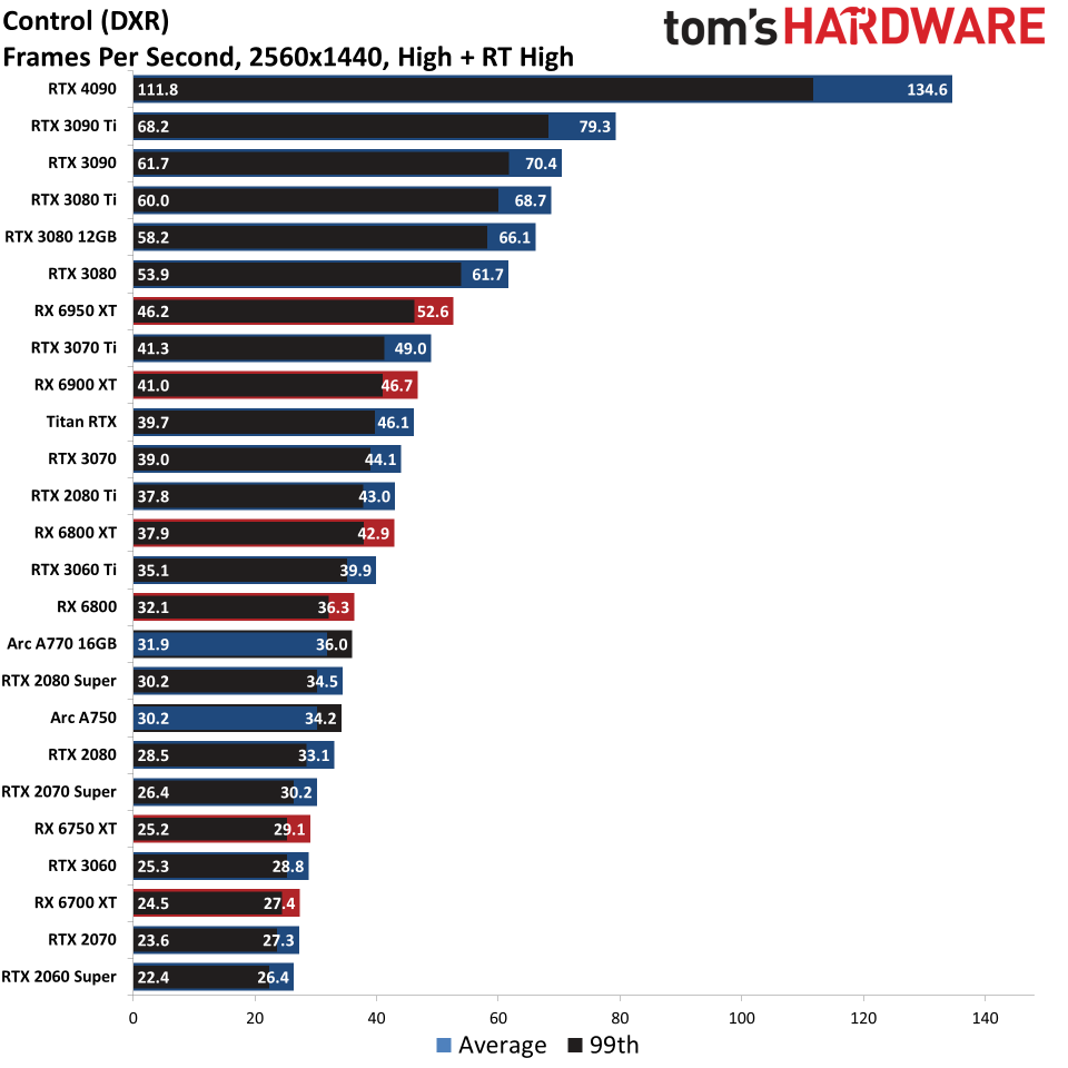 GPU benchmarks hierarchy ray tracing gaming performance charts