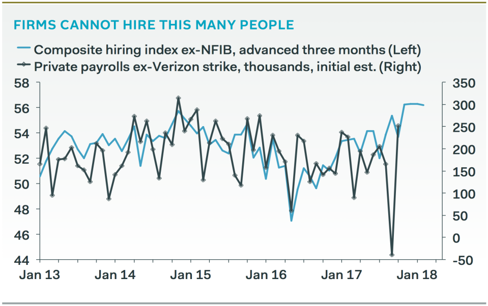 Job growth can’t keep up with demand because quality labor has been hard to find in the economy. (Source: Pantheon Macroeconomics)