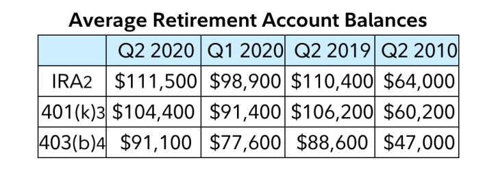 The average 401(k) and IRA balances also rebounded after dips in the first quarter, according to a press release, according to Fidelity Investments. 