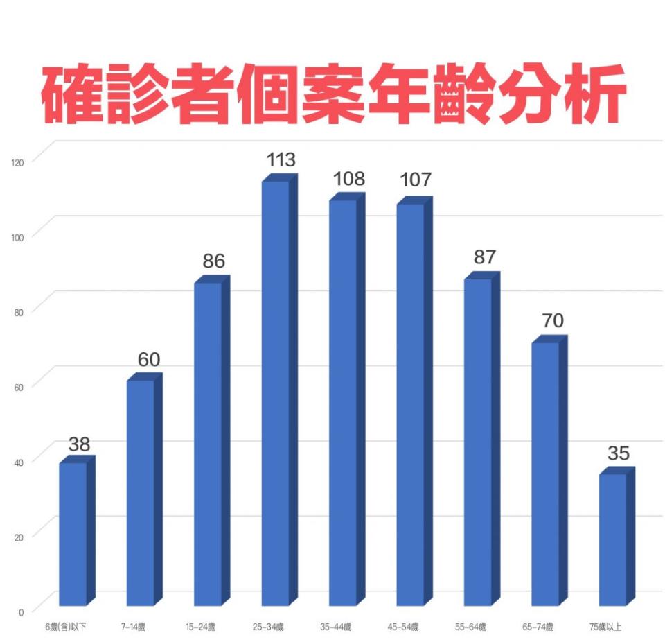 基隆巿8日確診者個案年齡分析。(記者鄭鈞云翻攝)