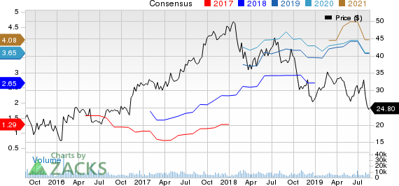 Terex Corporation Price and Consensus