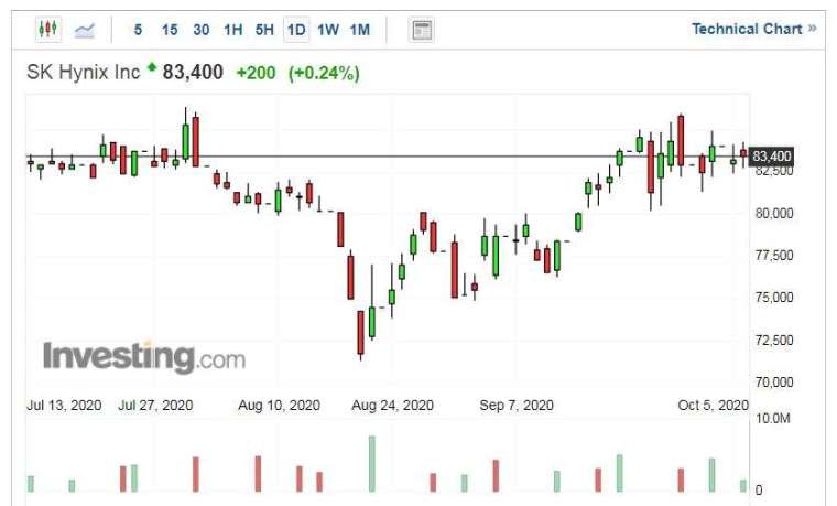 SK海力士股價走勢日線圖 (圖片：Investing.com)