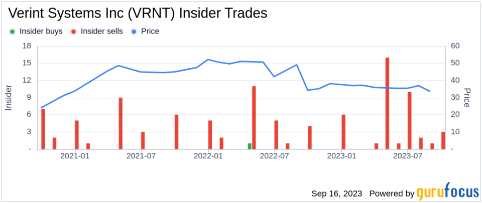 Insider Sell: President Elan Moriah Sells 2,270 Shares of Verint Systems Inc