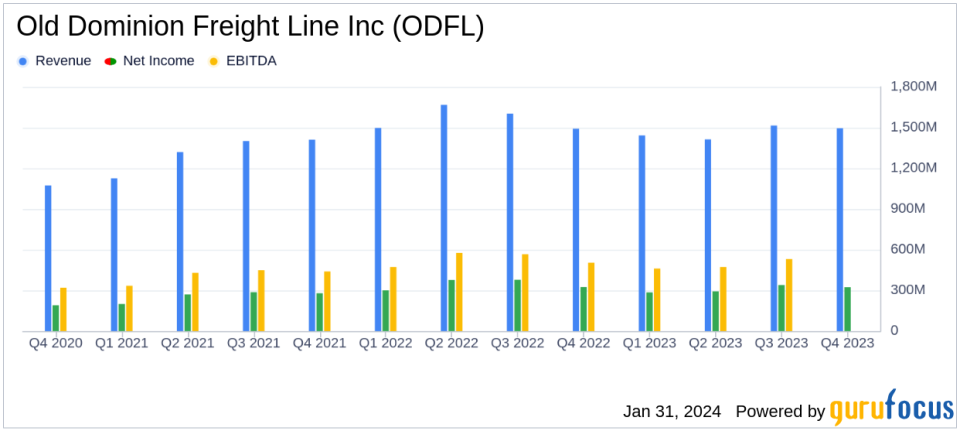 Old Dominion Freight Line Inc. Reports Modest Revenue Growth Amid Economic Softness