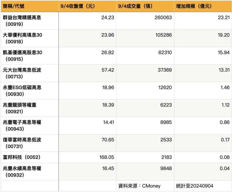 ▲10檔大盤跌規模逆勢增加的台股ETF。